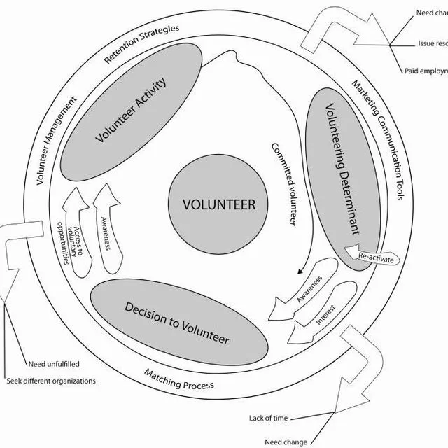thumbnail for publication: The Volunteer Life Cycle: A Key to 4-H Volunteer Involvement